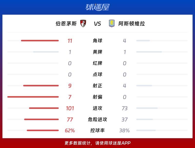 伯恩茅斯vs阿斯顿维拉数据统计