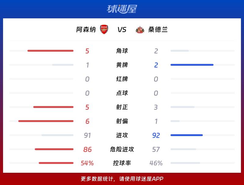 阿森纳vs桑德兰数据统计