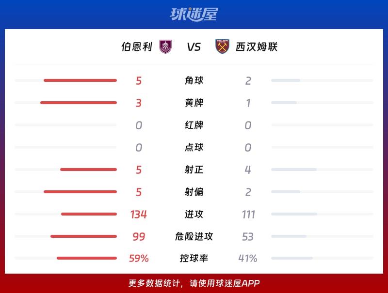 伯恩利vs西汉姆联数据统计