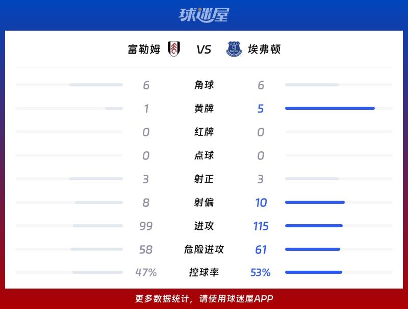 富勒姆vs埃弗顿数据统计