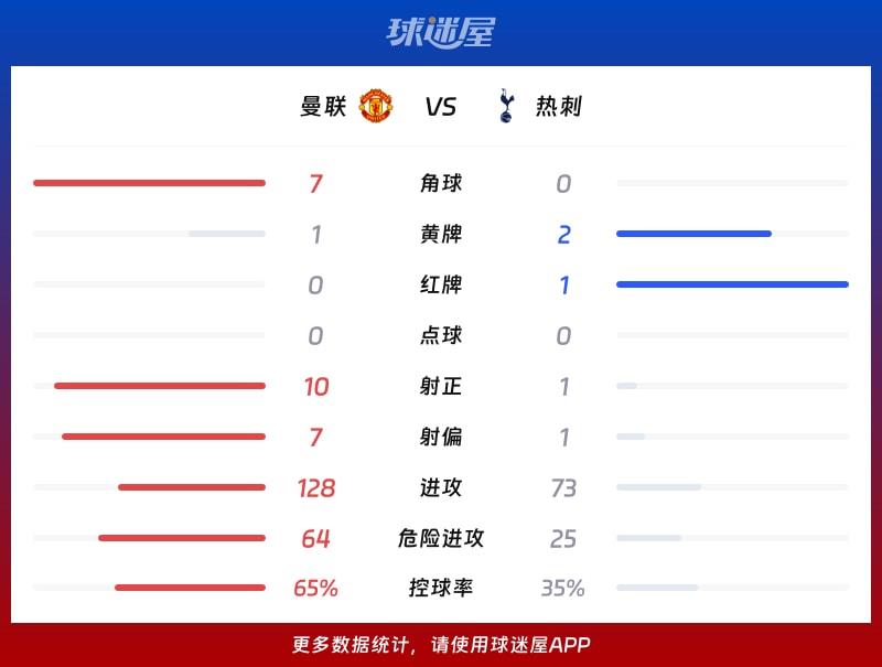 曼联vs热刺数据统计