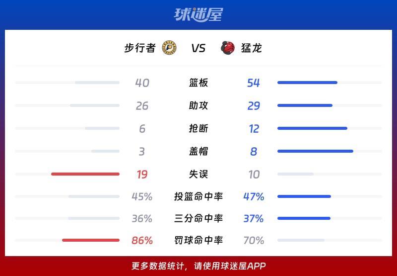 步行者vs猛龙球队数据