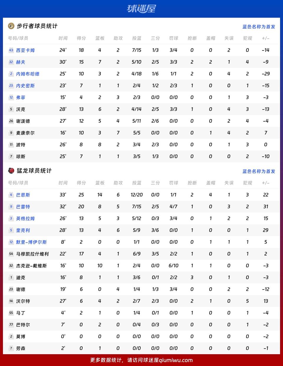 步行者vs猛龙球员数据