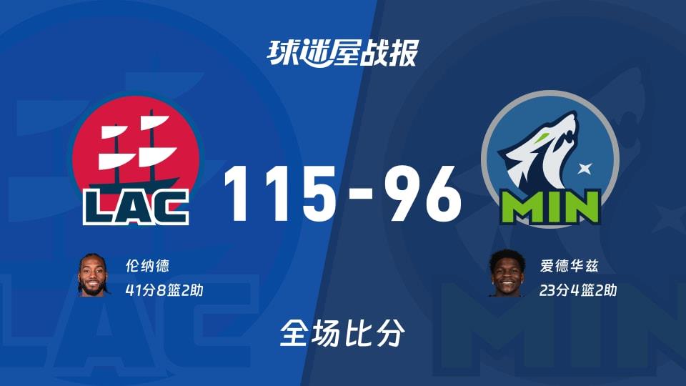 NBA常规赛:快船以115-96战胜森林狼,伦纳德41 8 2