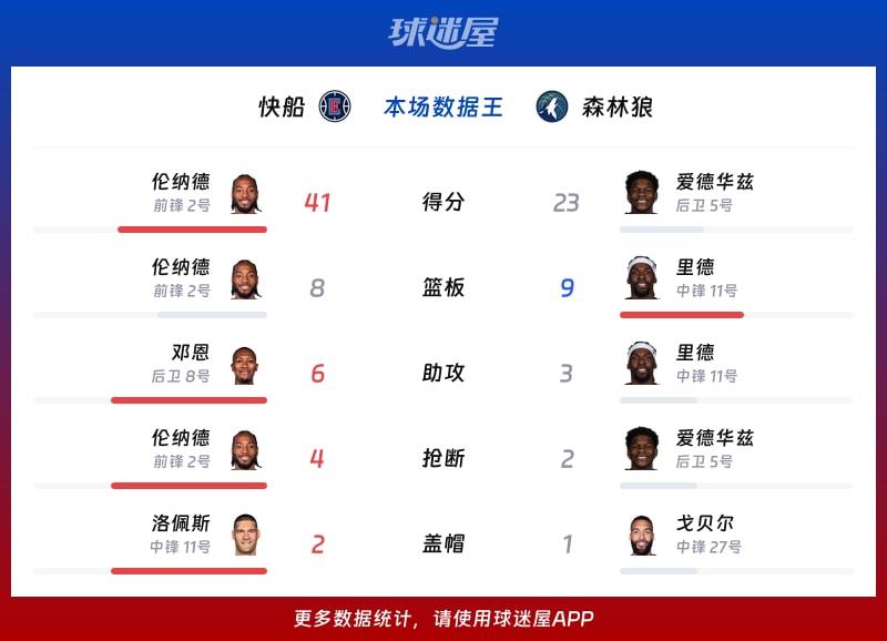 快船vs森林狼各项最佳