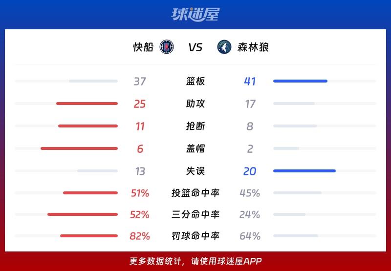 快船vs森林狼球队数据