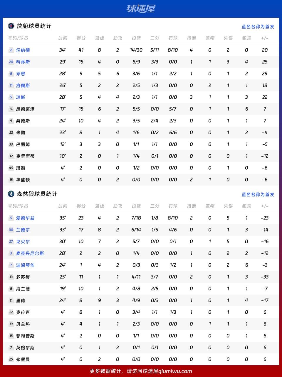 快船vs森林狼球员数据