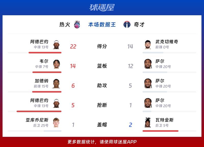 热火vs奇才各项最佳