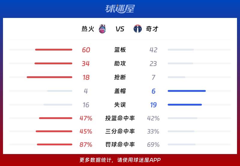 热火vs奇才球队数据
