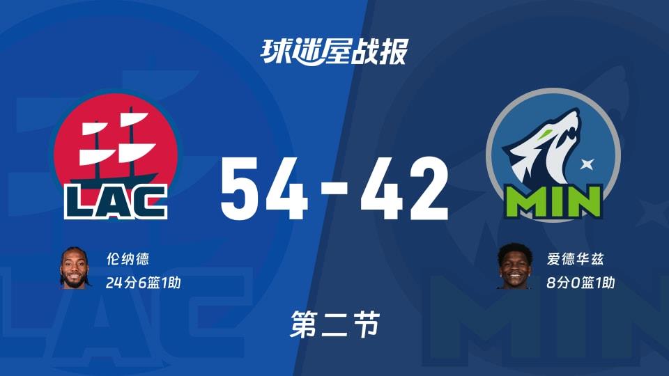 NBA常规赛：快船第二节领先森林狼12分，伦纳德得到24分，爱德华兹得到8分