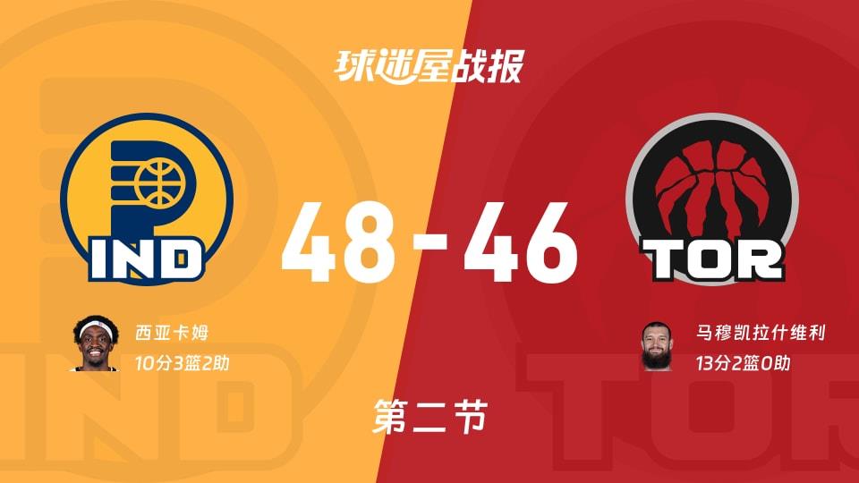 NBA常规赛:次节结束,步行者以48-46领先猛龙,西亚卡姆10 3 2