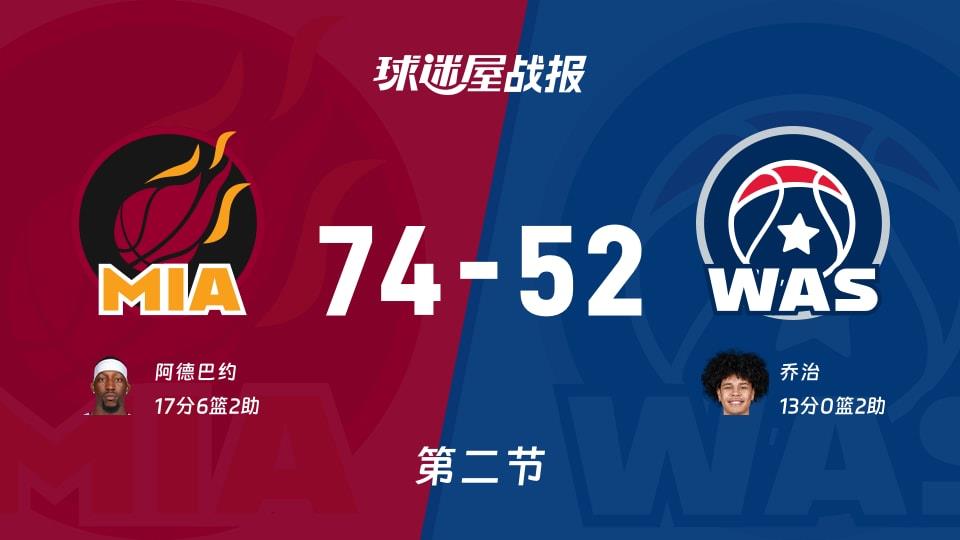 NBA常规赛:热火半场领先奇才22分,阿德巴约得到17分,乔治得到13分