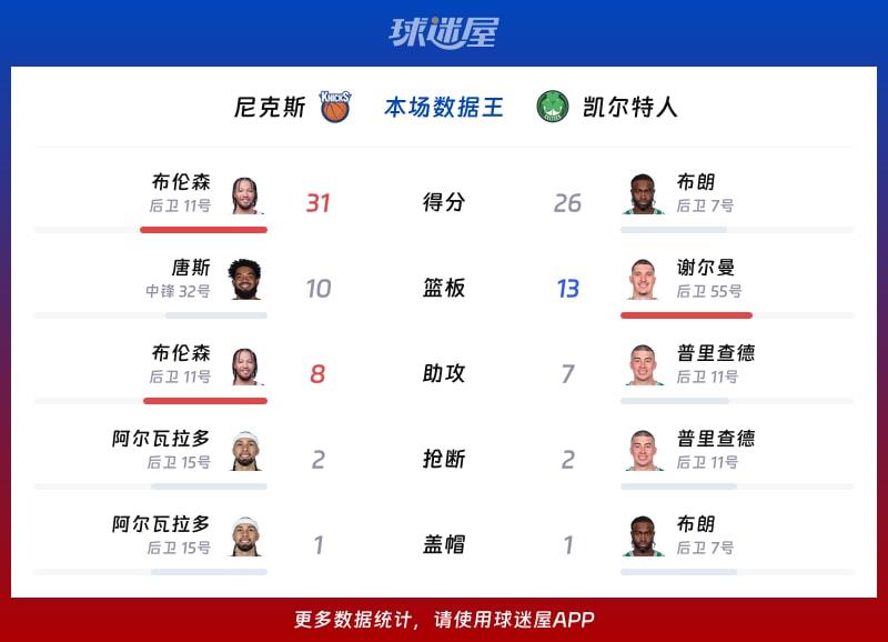 尼克斯vs凯尔特人各项最佳
