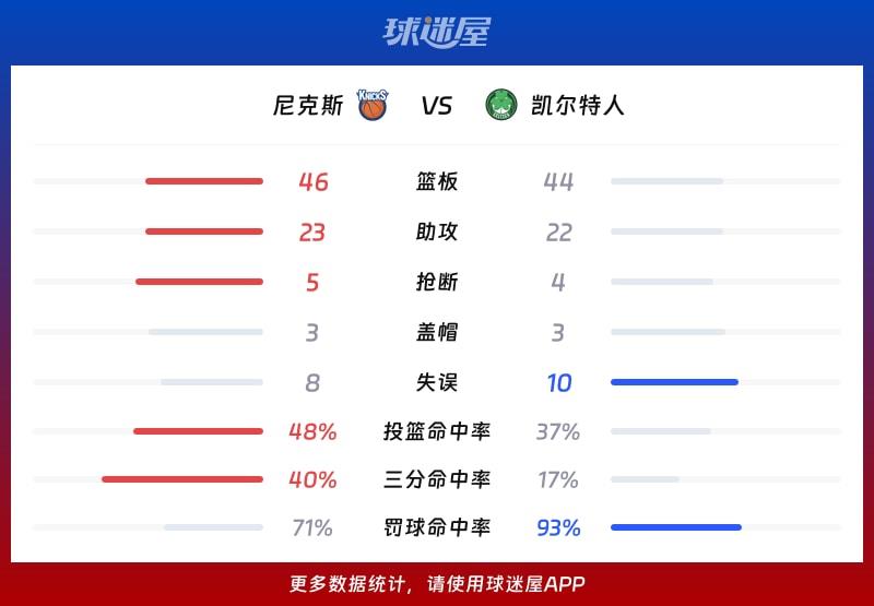 尼克斯vs凯尔特人球队数据