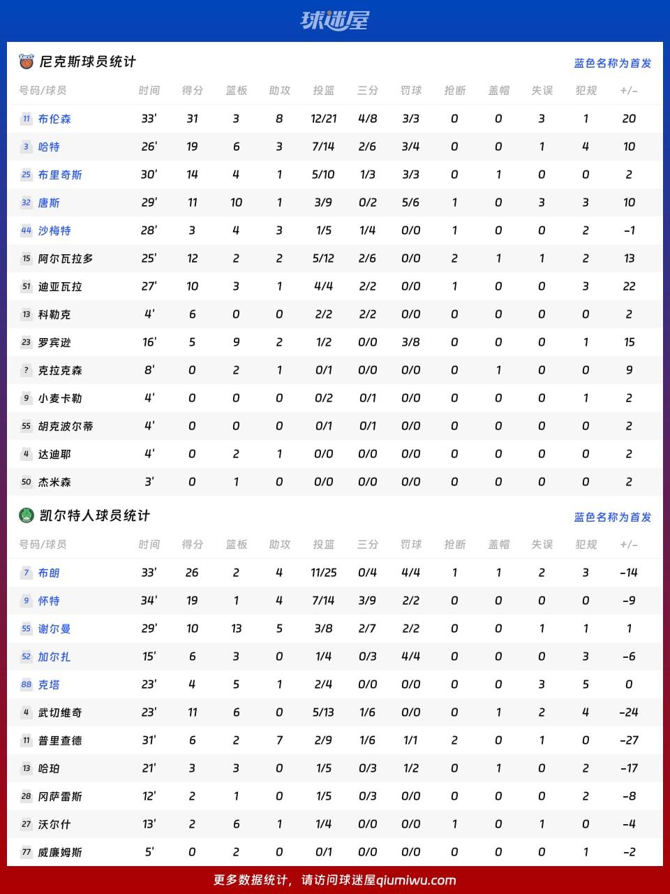 尼克斯vs凯尔特人球员数据