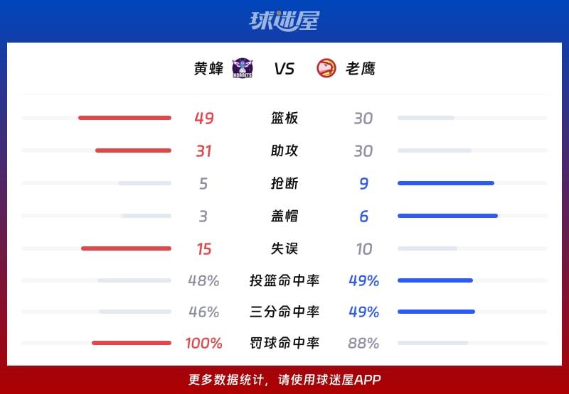 黄蜂vs老鹰球队数据