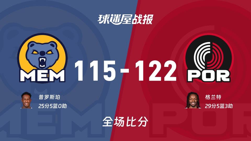 NBA常规赛:格兰特29 5 3,开拓者以122-115战胜灰熊