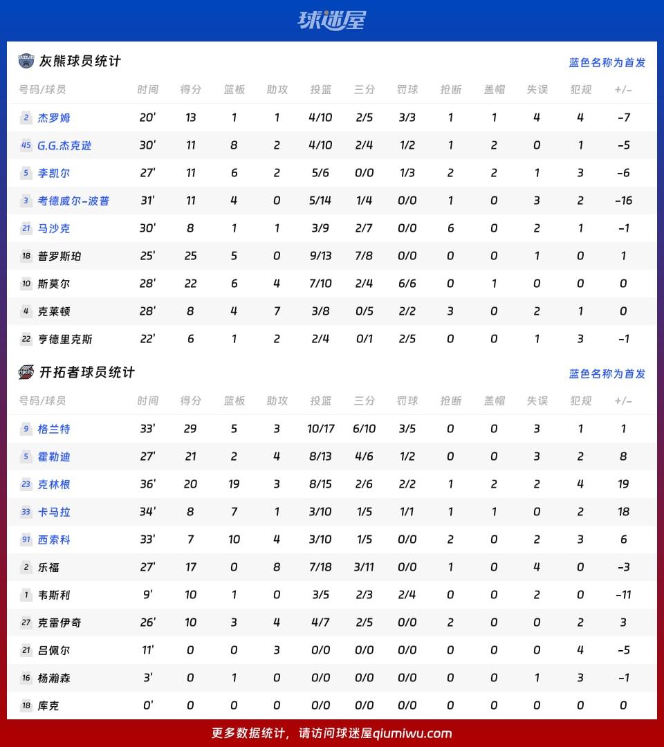 灰熊vs开拓者球员数据