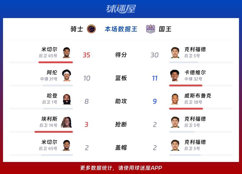 骑士vs国王各项最佳
