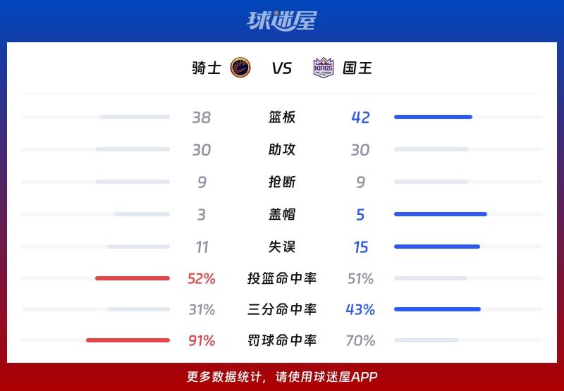 骑士vs国王球队数据