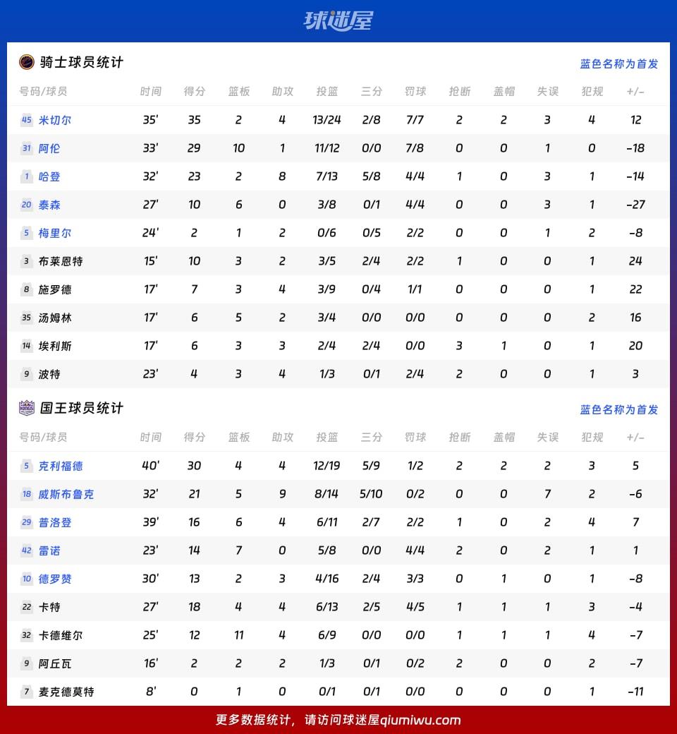 骑士vs国王球员数据