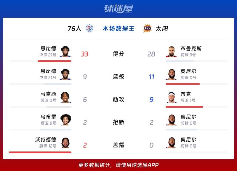 76人vs太阳各项最佳