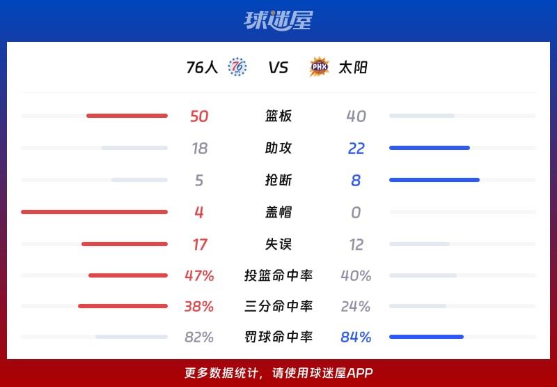 76人vs太阳球队数据