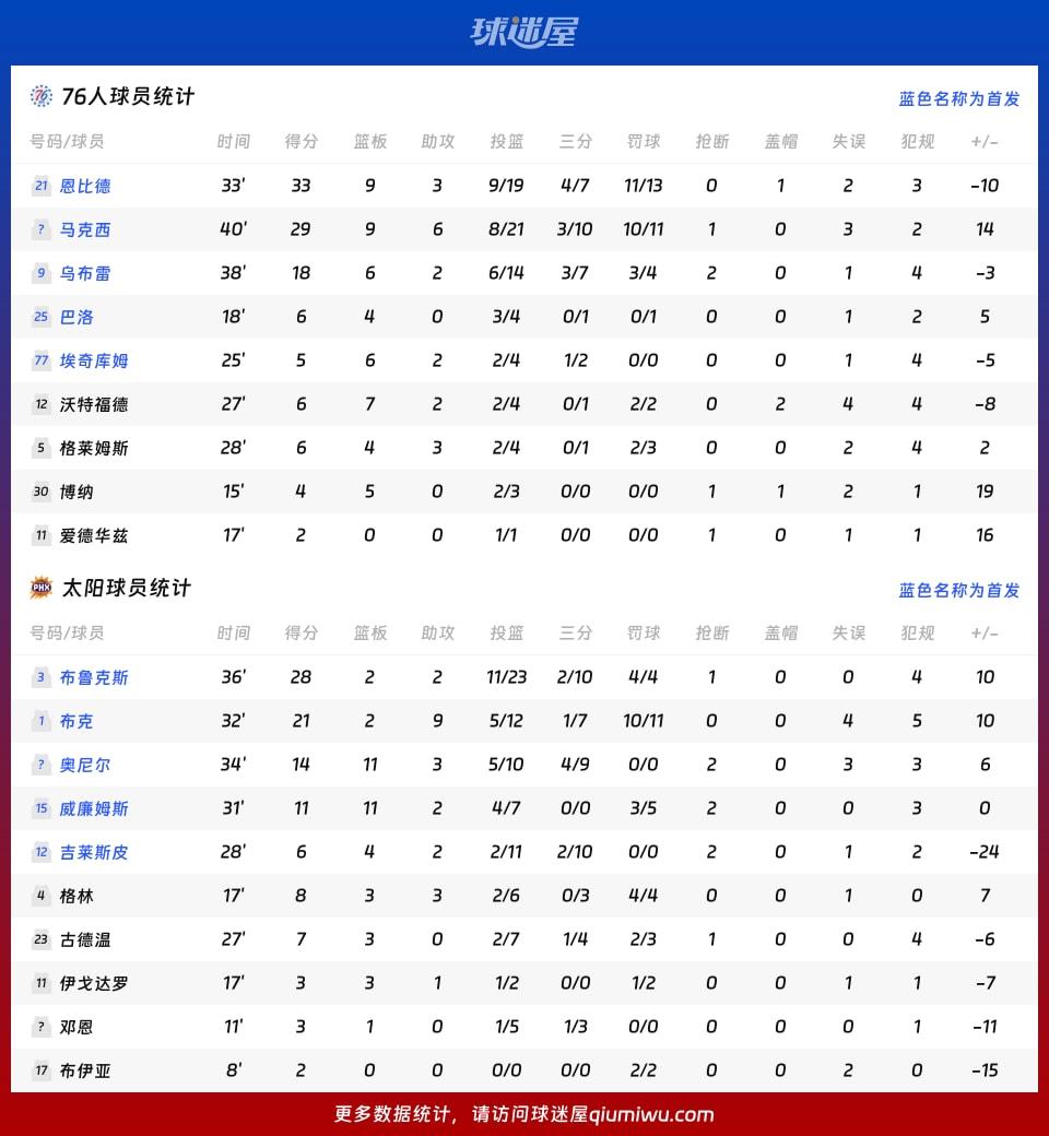 76人vs太阳球员数据