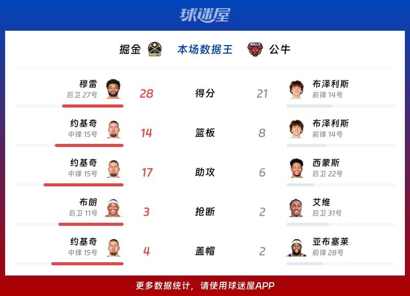 掘金vs公牛各项最佳