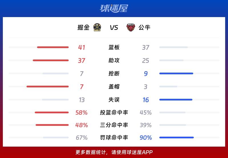 掘金vs公牛球队数据