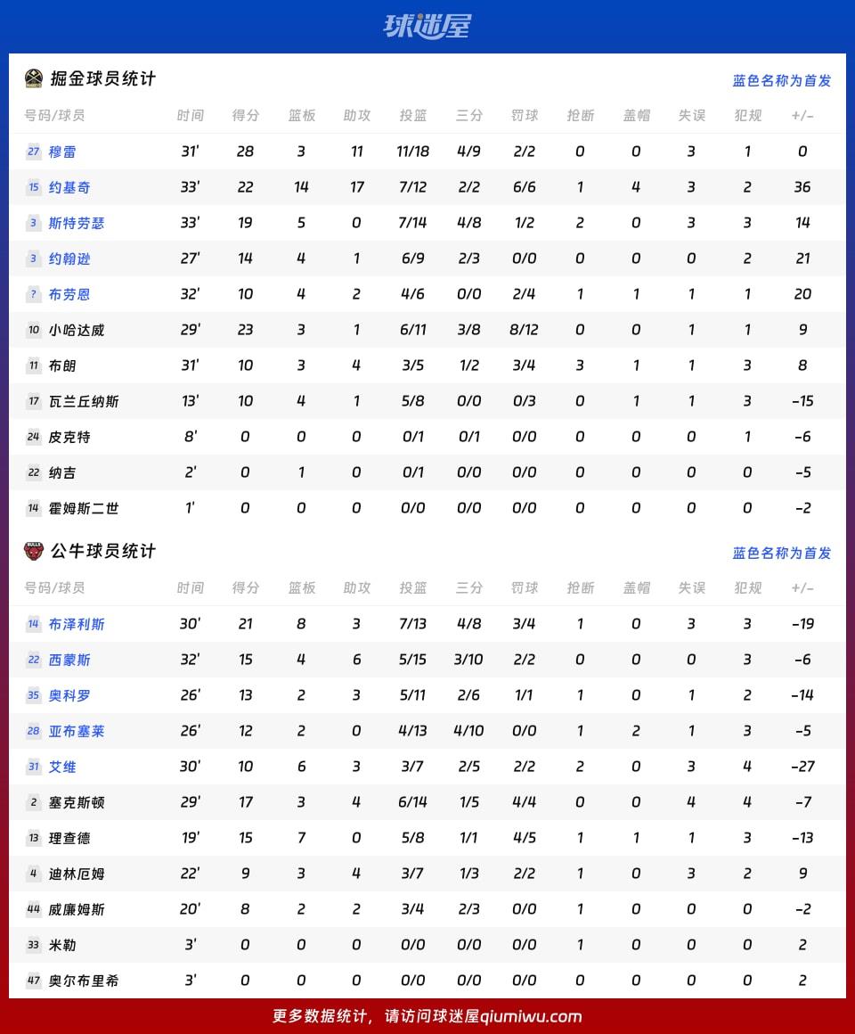 掘金vs公牛球员数据