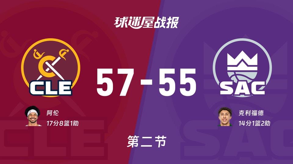 骑士vs国王:次节战罢,骑士57-55国王,阿伦得到17分