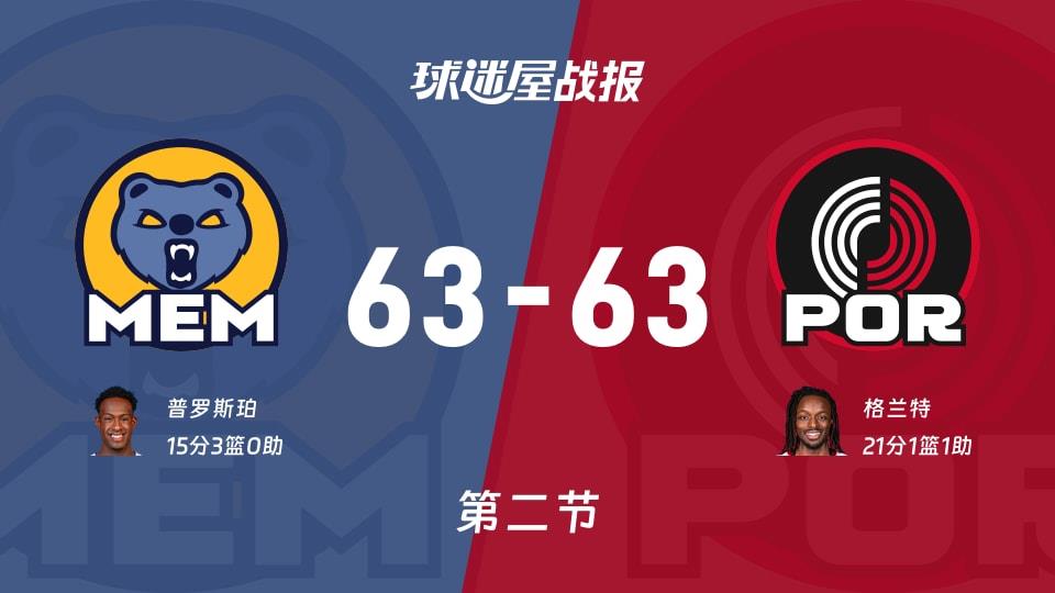NBA常规赛：次节战罢，灰熊63-63开拓者战平，普罗斯珀15 3，格兰特21 1 1