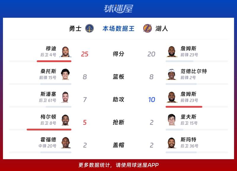 勇士vs湖人各项最佳