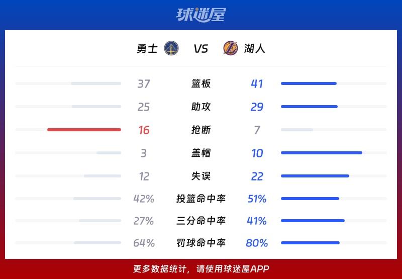 勇士vs湖人球队数据