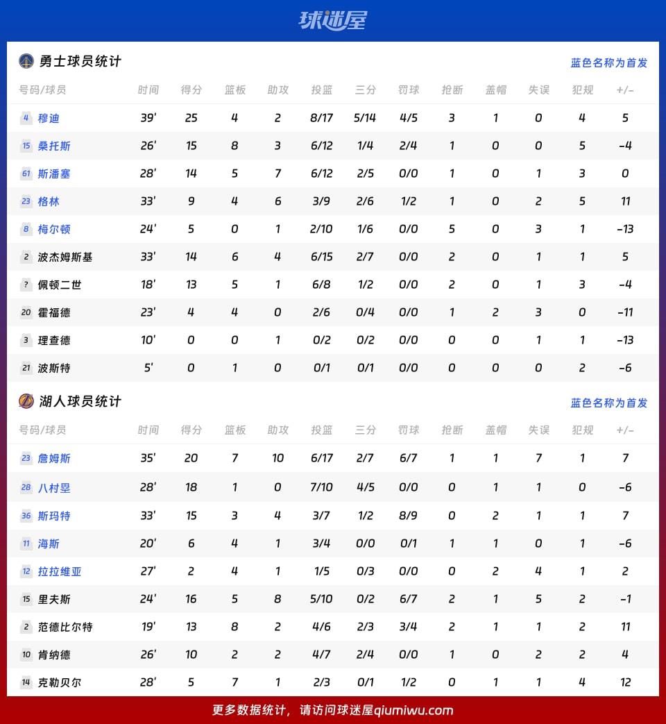勇士vs湖人球员数据
