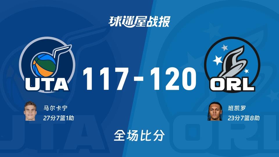 NBA爵士vs魔术战报:117-120,班凯罗23 7 8