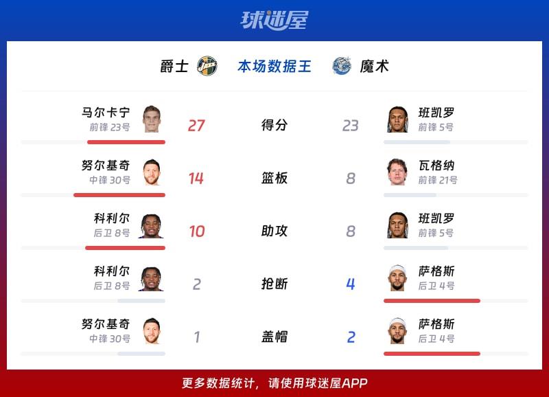 爵士vs魔术各项最佳