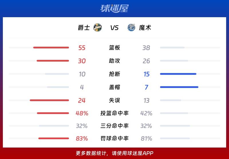 爵士vs魔术球队数据