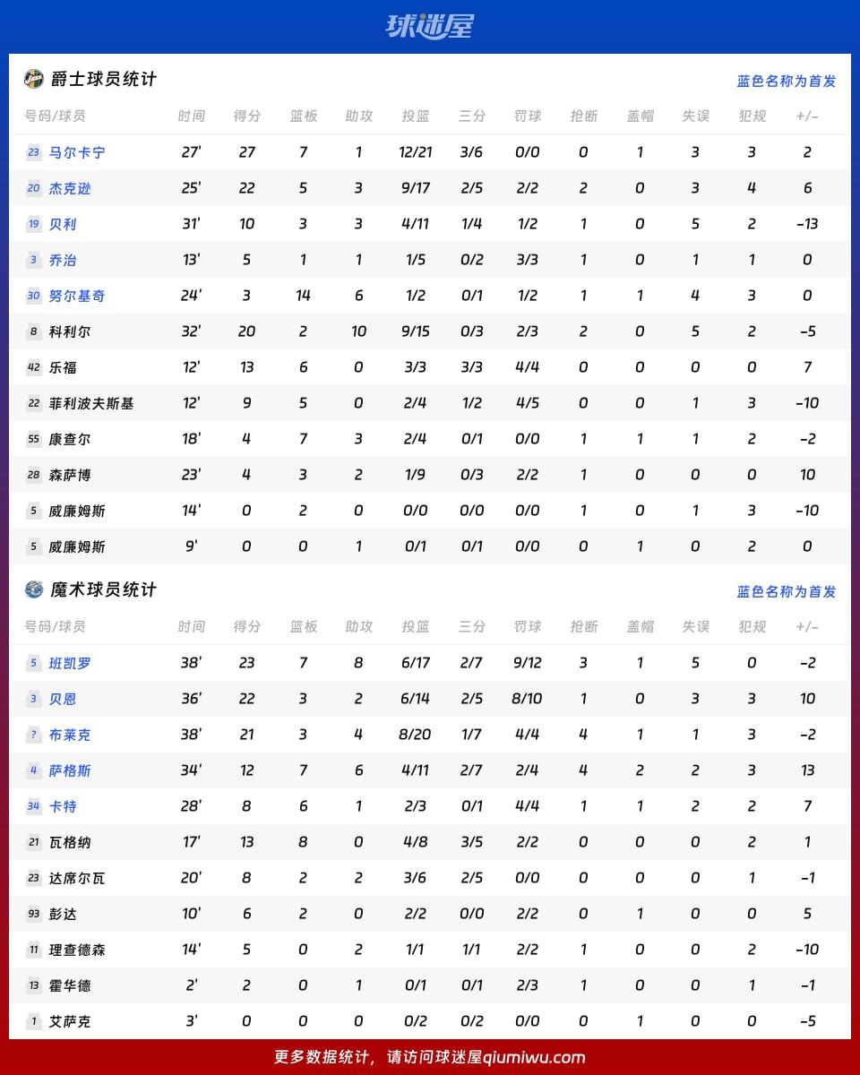 爵士vs魔术球员数据