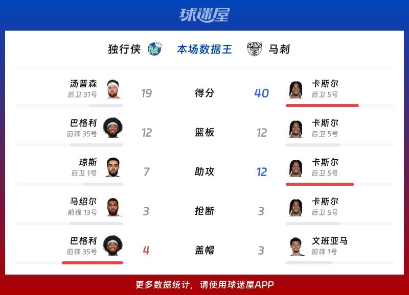 独行侠vs马刺各项最佳