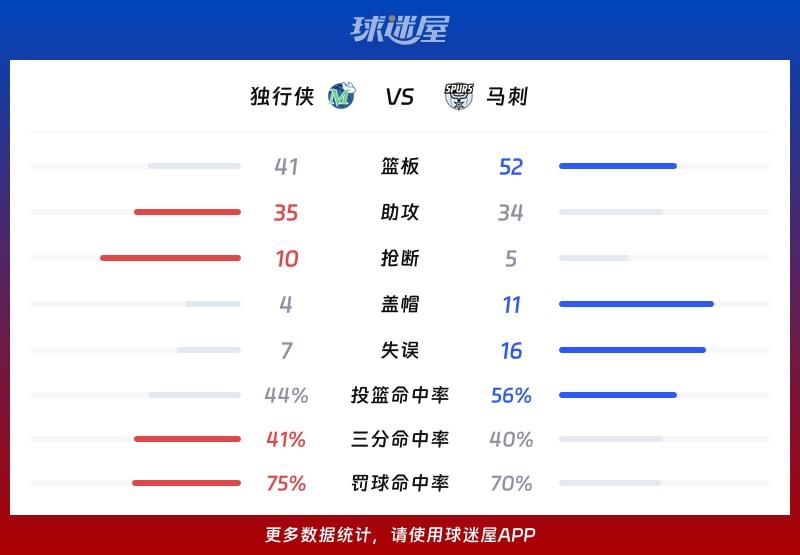 独行侠vs马刺球队数据