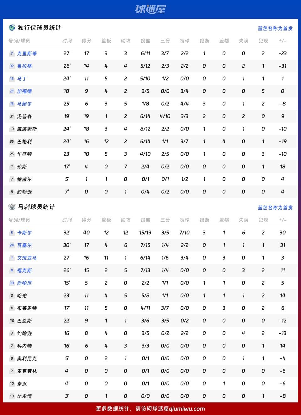 独行侠vs马刺球员数据