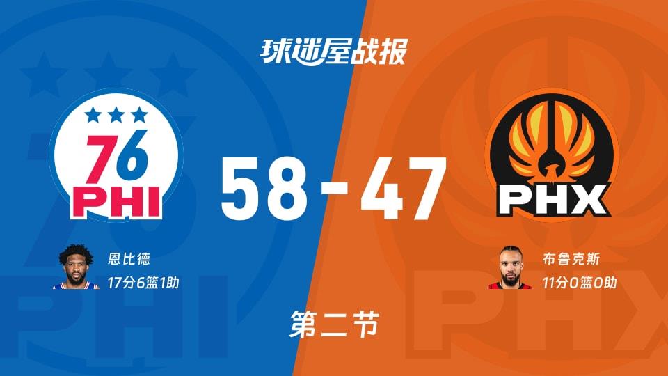 76人vs太阳:第二节完,76人58-47太阳,恩比德得到17分