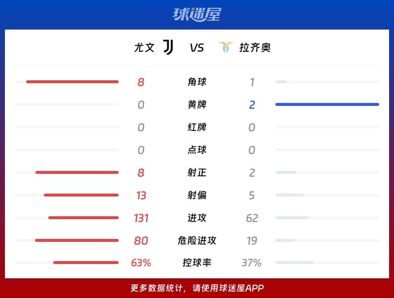 尤文vs拉齐奥数据统计