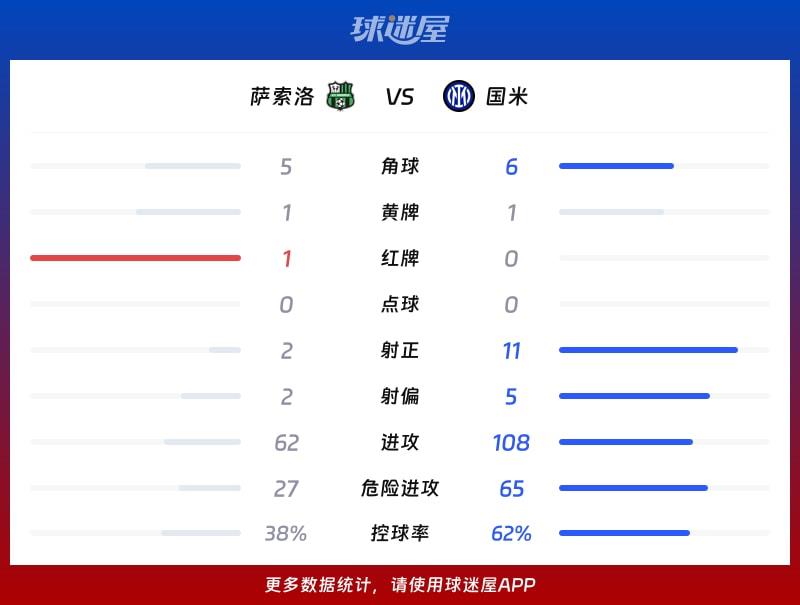 萨索洛vs国米数据统计