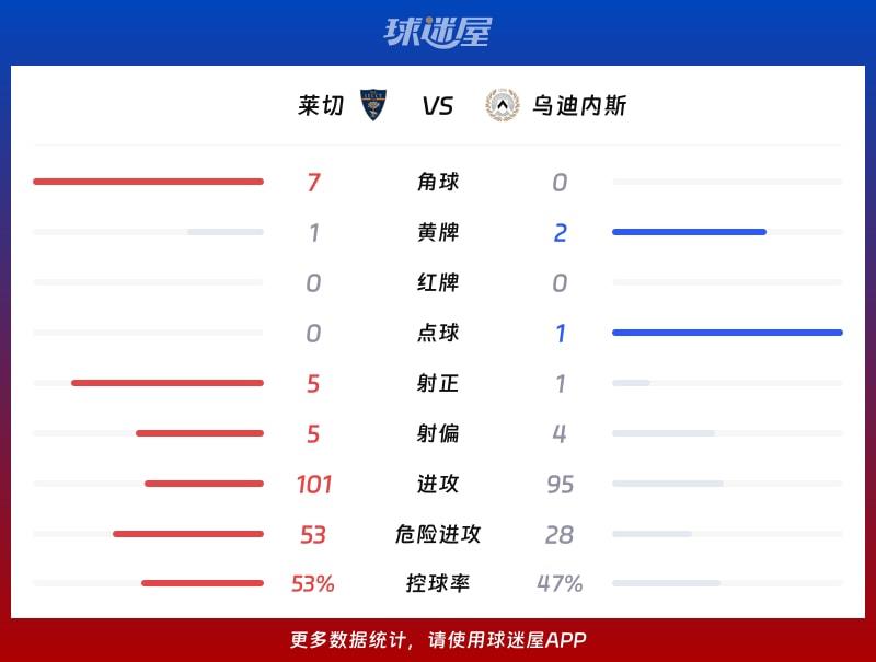 莱切vs乌迪内斯数据统计
