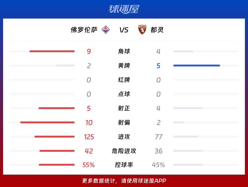 佛罗伦萨vs都灵数据统计