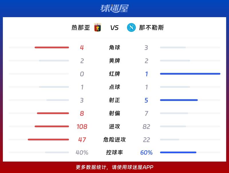 热那亚vs那不勒斯数据统计