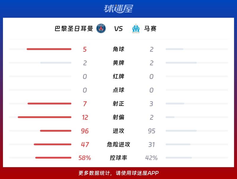 巴黎圣日耳曼vs马赛数据统计